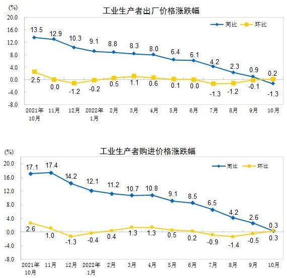 圖自國家統(tǒng)計局網(wǎng)站。